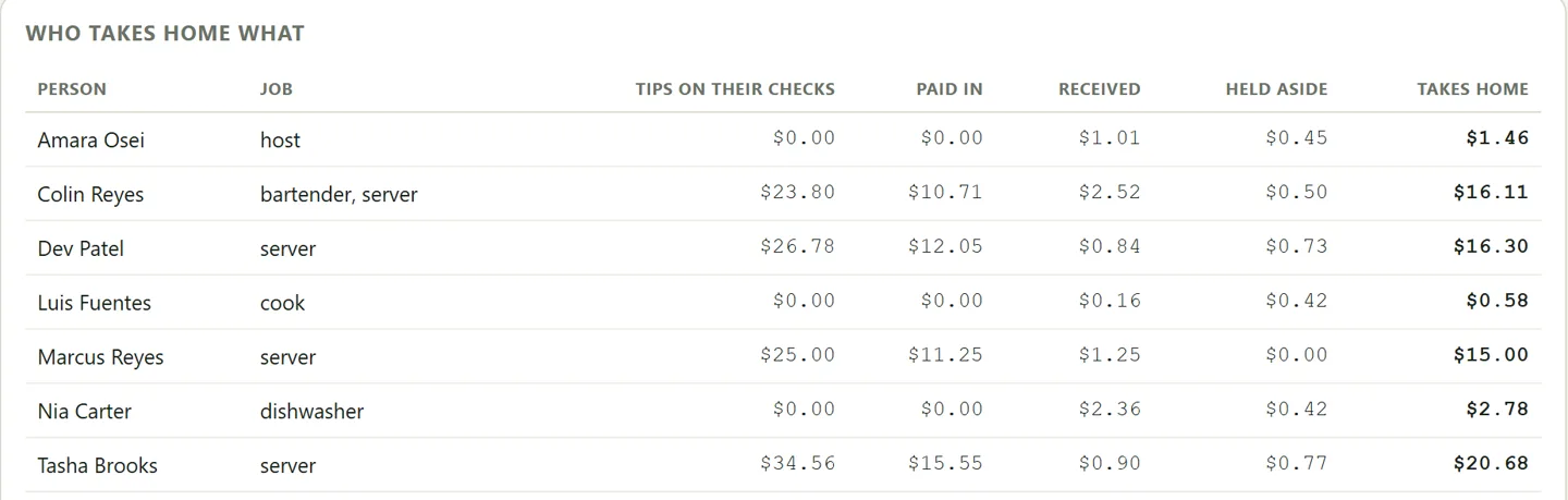 Who takes home what: each person's tips on their checks, what they paid in and received, held aside, and what they take home.