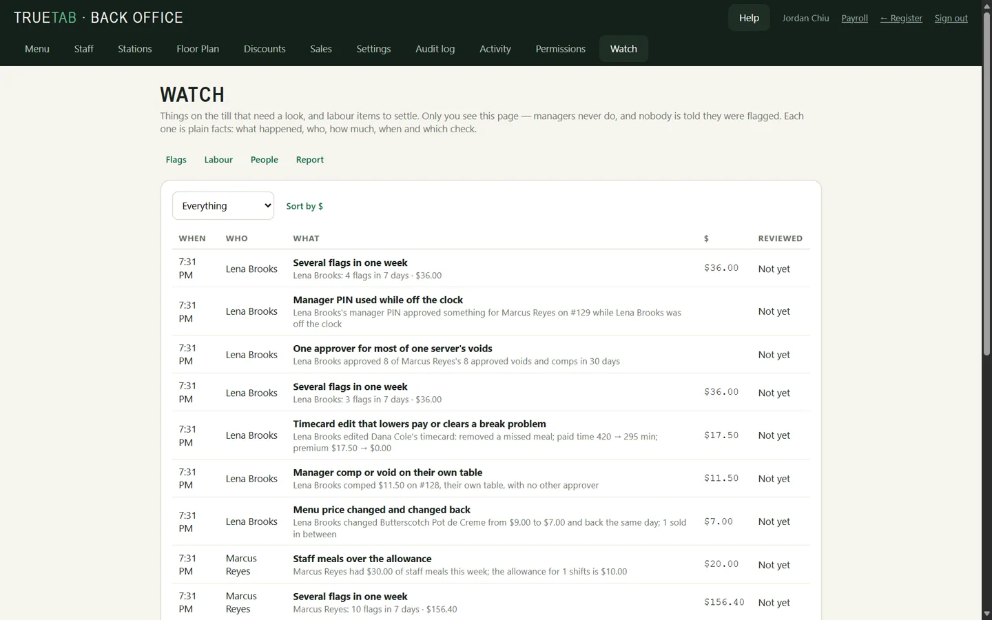 The owner's Watch page, listing flags such as Manager PIN used while off the clock and One approver for most of one server's voids.